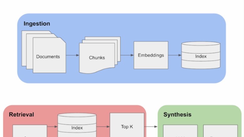 How can RAG Pipeline Work in Project Management | WONGCW Official Site